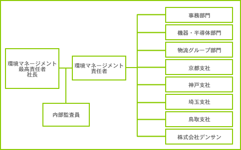 環境マネジメントシステム組織図 ISO 14001
