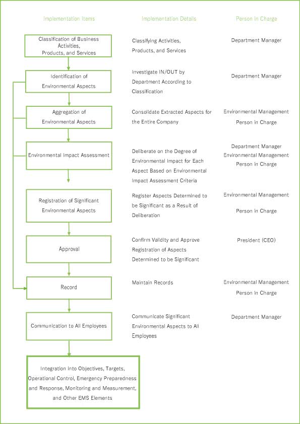 Environmental Impact Flow ISO 14001