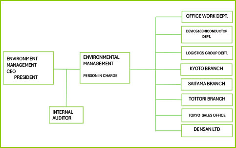 Environmental Management System Organization Chart ISO 14001